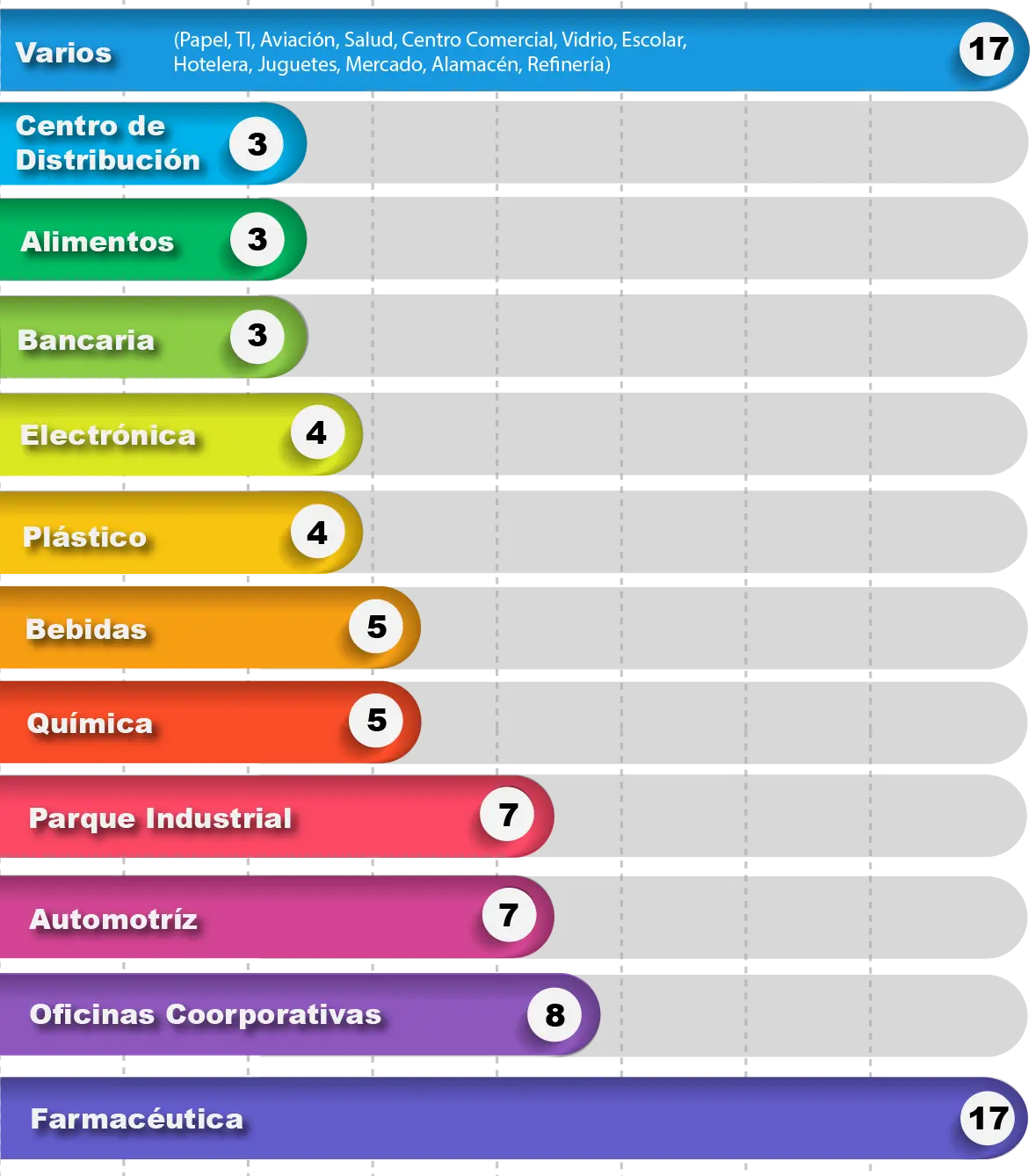 Nuestros clientes por tipo de industria
